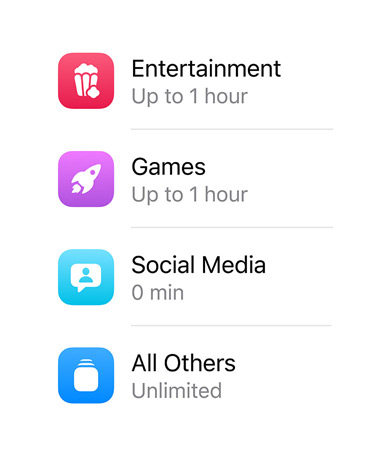  Categorieën van apps en de tijd die eraan wordt besteed.